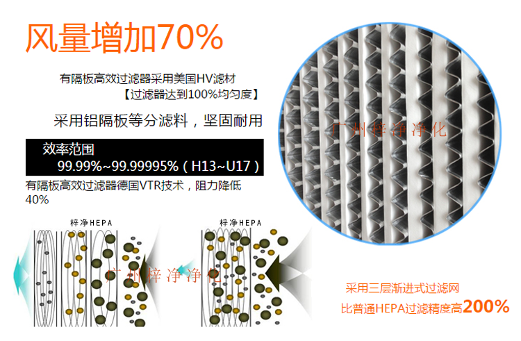 鋁隔板高效空氣過濾器采用玻璃纖維濾紙作為濾料,對0.3μm顆粒的過濾效率在99.99%以上。 