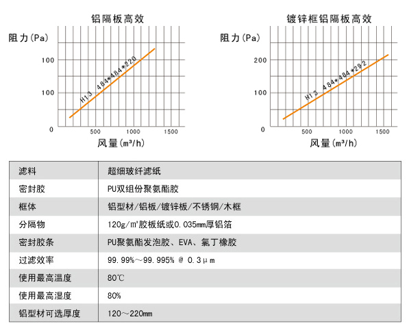 鋁隔板高效空氣過濾器高效風(fēng)量、阻力、運(yùn)行環(huán)境。