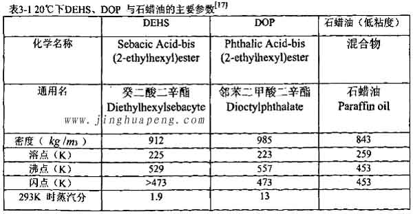 表3-1 20度下DEHS、DOP與石蠟油的主要參數(shù)
