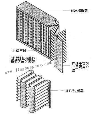 紙隔板高效過濾器結(jié)構(gòu)圖主要由框架、濾芯、隔離介質(zhì)、密封墊組成