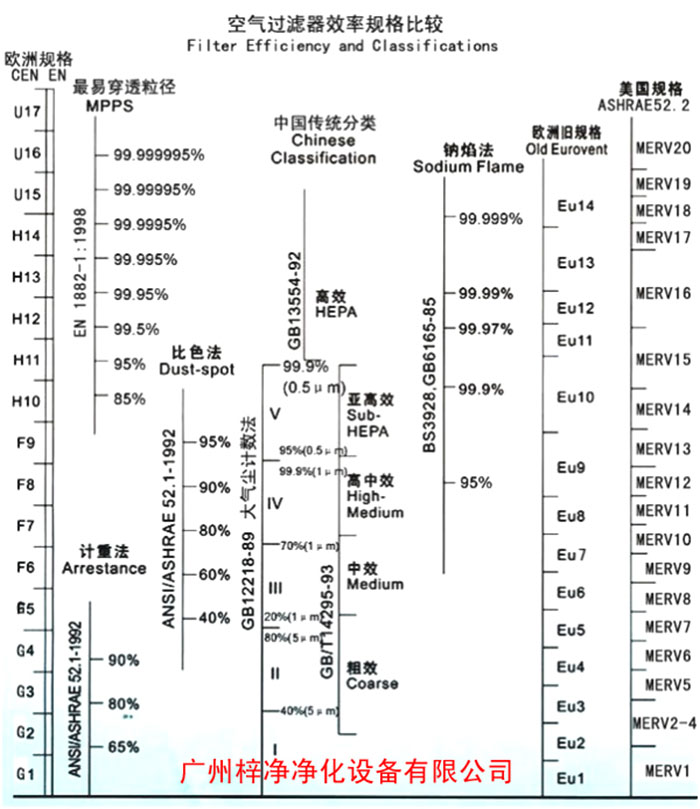 F5級袋式中效空氣過濾器過濾級別一般分為歐州標準、美國標準、我國標準